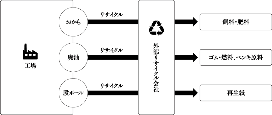 リサイクル